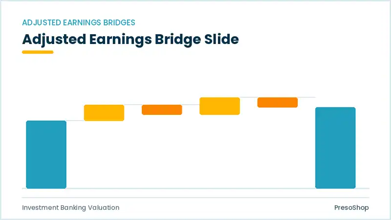 Editable PowerPoint adjusted earnings bridge slide template, built from recolourable native shapes for investment banking valuation decks