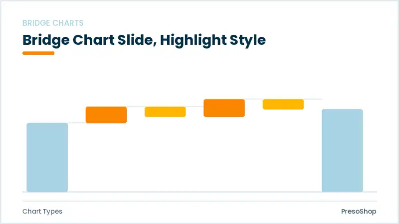 Editable PowerPoint bridge chart slide template with an accented takeaway, built from recolourable native shapes for chart types decks