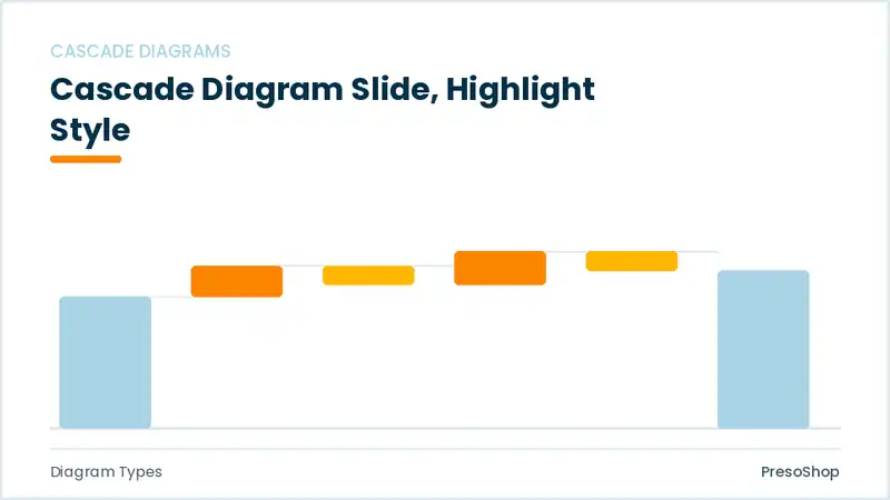 Editable PowerPoint cascade diagram slide template with an accented takeaway, built from recolourable native shapes for diagram types decks