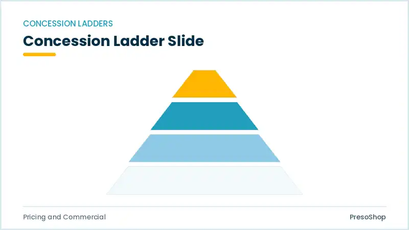 Editable PowerPoint concession ladder slide template, built from recolourable native shapes for pricing and commercial decks