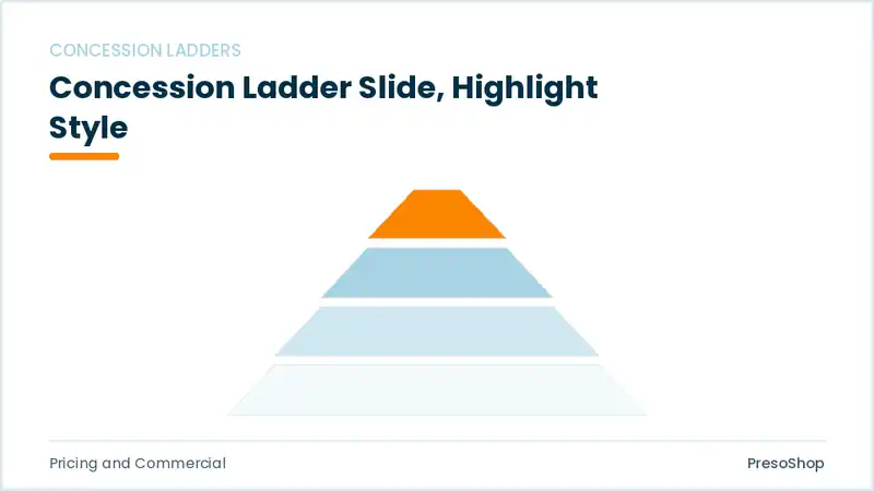 Editable PowerPoint concession ladder slide template with an accented takeaway, built from recolourable native shapes for pricing and commercial decks