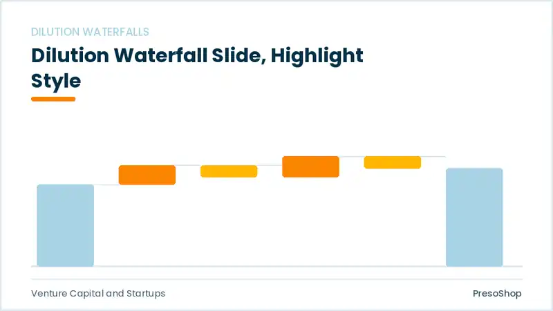 Editable PowerPoint dilution waterfall slide template with an accented takeaway, built from recolourable native shapes for venture capital and startups decks