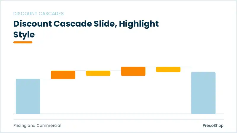 Editable PowerPoint discount cascade slide template with an accented takeaway, built from recolourable native shapes for pricing and commercial decks