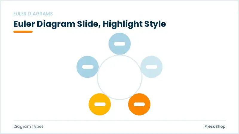 Editable PowerPoint euler diagram slide template with an accented takeaway, built from recolourable native shapes for diagram types decks