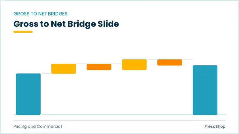 Editable PowerPoint gross to net bridge slide template, built from recolourable native shapes for pricing and commercial decks