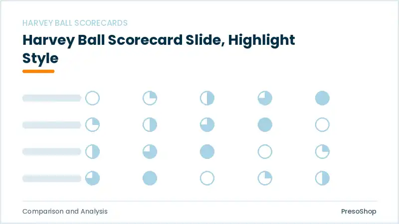 Editable PowerPoint harvey ball scorecard slide template with an accented takeaway, built from recolourable native shapes for comparison and analysis decks