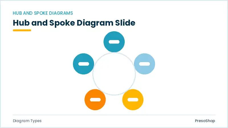 Editable PowerPoint hub and spoke diagram slide template, built from recolourable native shapes for diagram types decks