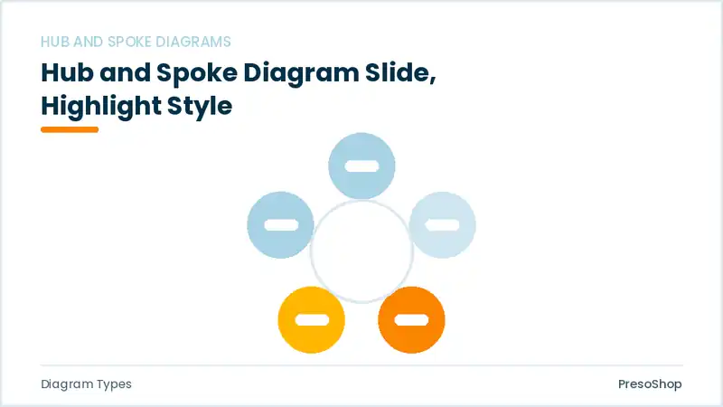 Editable PowerPoint hub and spoke diagram slide template with an accented takeaway, built from recolourable native shapes for diagram types decks