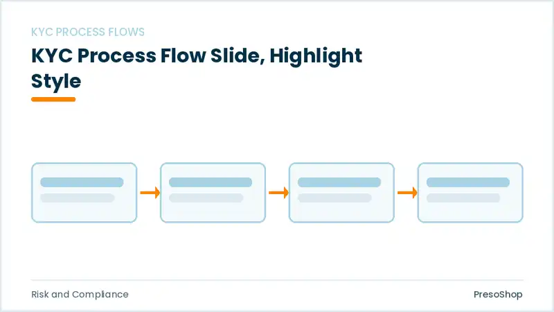 Editable PowerPoint kyc process flow slide template with an accented takeaway, built from recolourable native shapes for risk and compliance decks