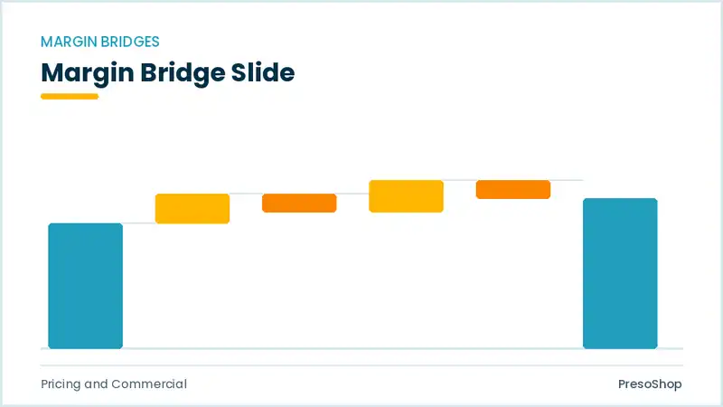 Editable PowerPoint margin bridge slide template, built from recolourable native shapes for pricing and commercial decks