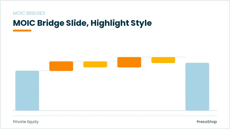 Editable PowerPoint moic bridge slide template with an accented takeaway, built from recolourable native shapes for private equity decks
