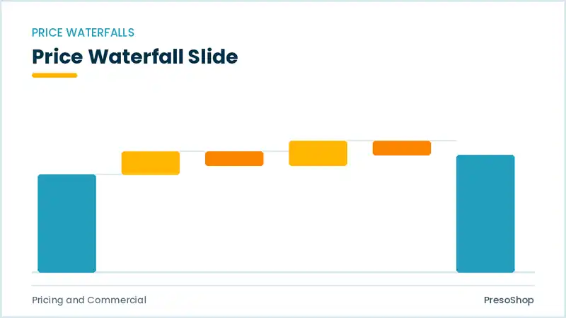Editable PowerPoint price waterfall slide template, built from recolourable native shapes for pricing and commercial decks