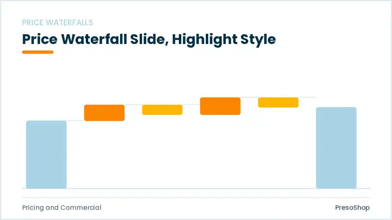 Editable PowerPoint price waterfall slide template with an accented takeaway, built from recolourable native shapes for pricing and commercial decks