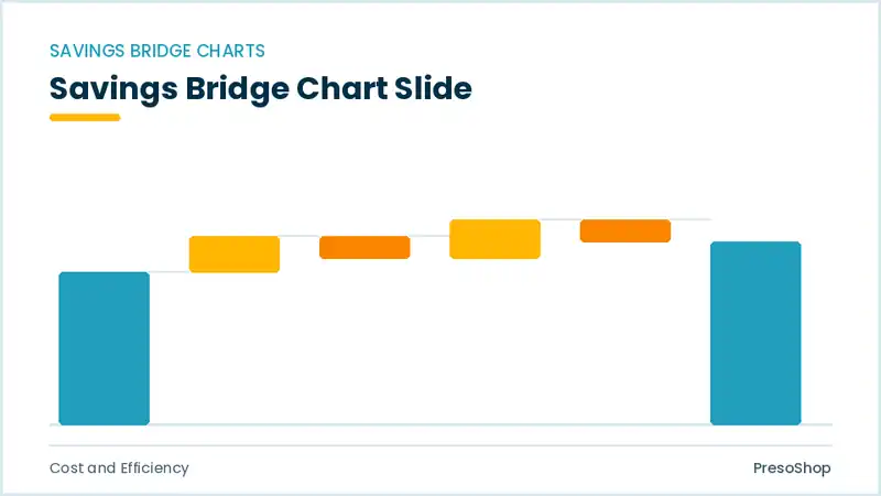 Editable PowerPoint savings bridge chart slide template, built from recolourable native shapes for cost and efficiency decks