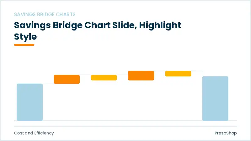 Editable PowerPoint savings bridge chart slide template with an accented takeaway, built from recolourable native shapes for cost and efficiency decks