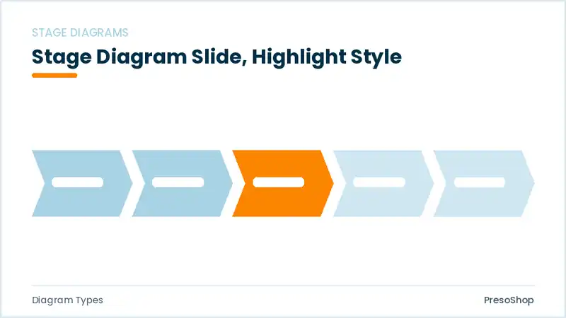 Editable PowerPoint stage diagram slide template with an accented takeaway, built from recolourable native shapes for diagram types decks