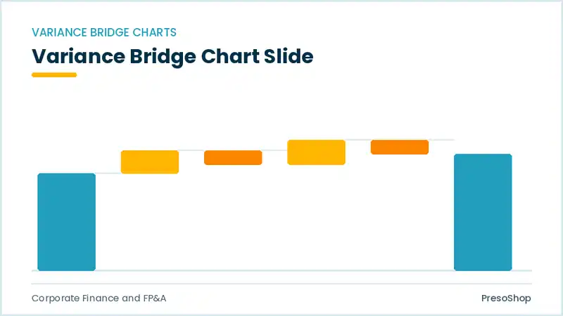 Editable PowerPoint variance bridge chart slide template, built from recolourable native shapes for corporate finance and fp&a decks