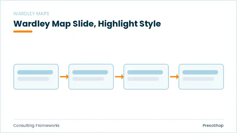 Editable PowerPoint wardley map slide template with an accented takeaway, built from recolourable native shapes for consulting frameworks decks
